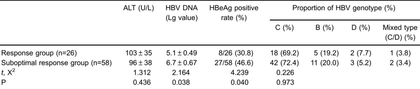 Table 6 indicates that CD8 + CD28 – /CD3 + level in the response group was lower than the suboptimal response group, and the difference was statistically signiﬁcant (t=6.283, P=0.036)