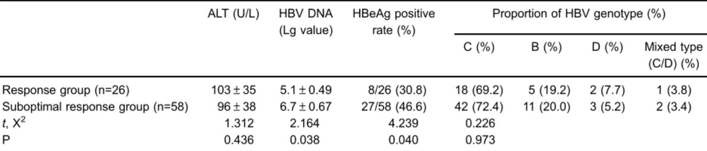Table 6 indicates that CD8 + CD28 – /CD3 + level in the response group was lower than the suboptimal response group, and the difference was statistically signiﬁcant (t=6.283, P=0.036)