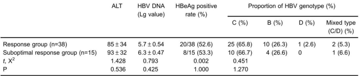 Table 7. Correlation between HBV genotype and virological response to entecavir at the 4th week of treatment.