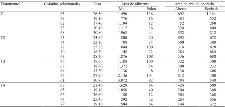 Tabela 1. Estado geral das colônias no início do experimento quanto ao peso (kg) e à área (cm²) de alimento e de cria de operária.