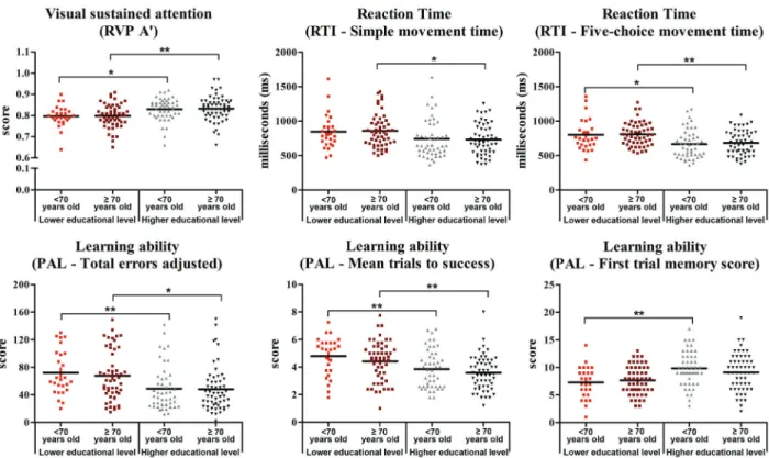 Figure 1. Graphical representations of cognitive performance. Results show the dispersal distribution of cognitive performance test scores in the lower education level o70 years old group (red dots); lower education level X70 years old group (dark red dots