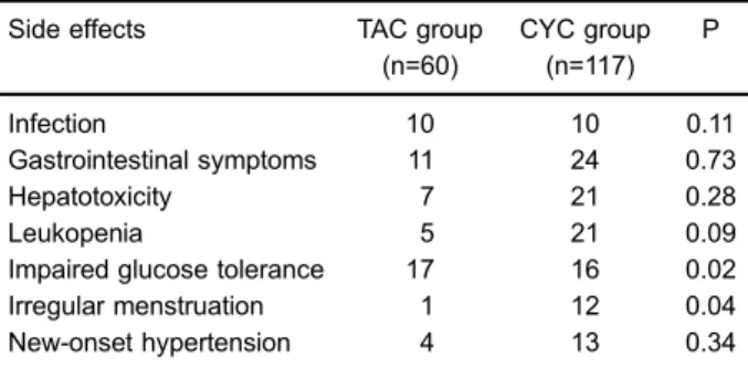 Table 3. Adverse effects in idiopathic membranous nephropathy patients treated with tacrolimus (TAC) or cyclophosphamide (CYC).