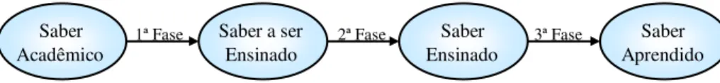 Figura 1 - Transposição Didática 