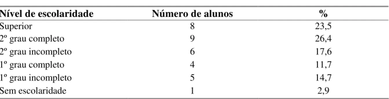 Tabela 7 – Nível de escolaridade da mãe por turma (turma 1 A) 