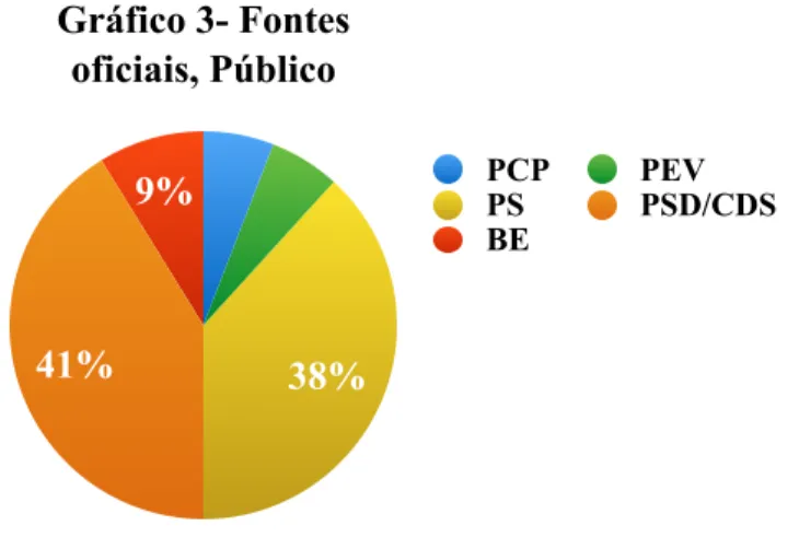 Gráfico 3- Fontes  oficiais, Público 9% 41% 38%6%6% PCP PEVPS PSD/CDSBE