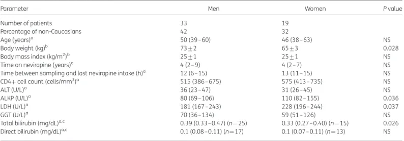 Table 1. Anthropometric and clinical data