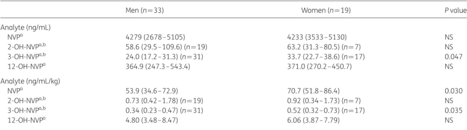 Table 3. Sex differences in the proportions of the major nevirapine phase I metabolites