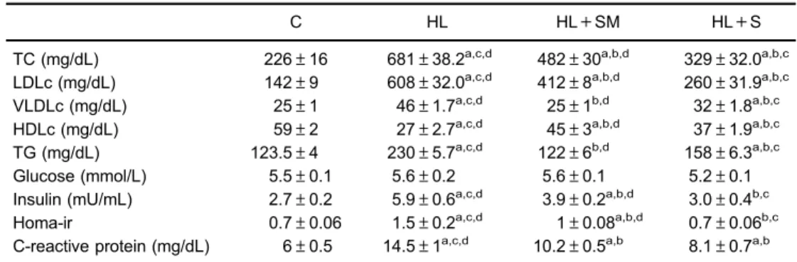 Table 1 reports the serum biochemistry proﬁle of each group. HL group exhibited severe dyslipidemia compared with C group, represented by increased serum TG and TC