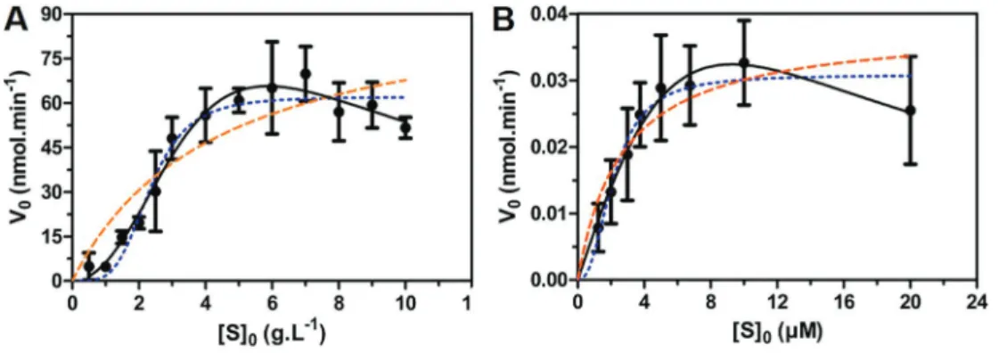 Table 2. Kinetic parameters of MetaChi18A and GH-18 chitinases on 4-MUF-(GlcNAc) 2 and colloidal chitin.