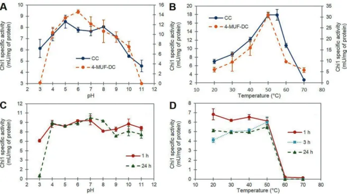 Figure 4. Effect of pH and temperature on MetaChi18A activity and stability. Chitinolytic activity was determined using 0.2 mg/mL of 4-MUF derivatives (A and B orange slashed line, Y-axis on the right) and 10 mg/mL of colloidal chitin (A and B dark blue li