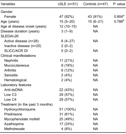 Table 1. Demographics and clinical, laboratory, and treatment features of childhood-onset systemic lupus erythematosus (cSLE) patients and controls included in the study.