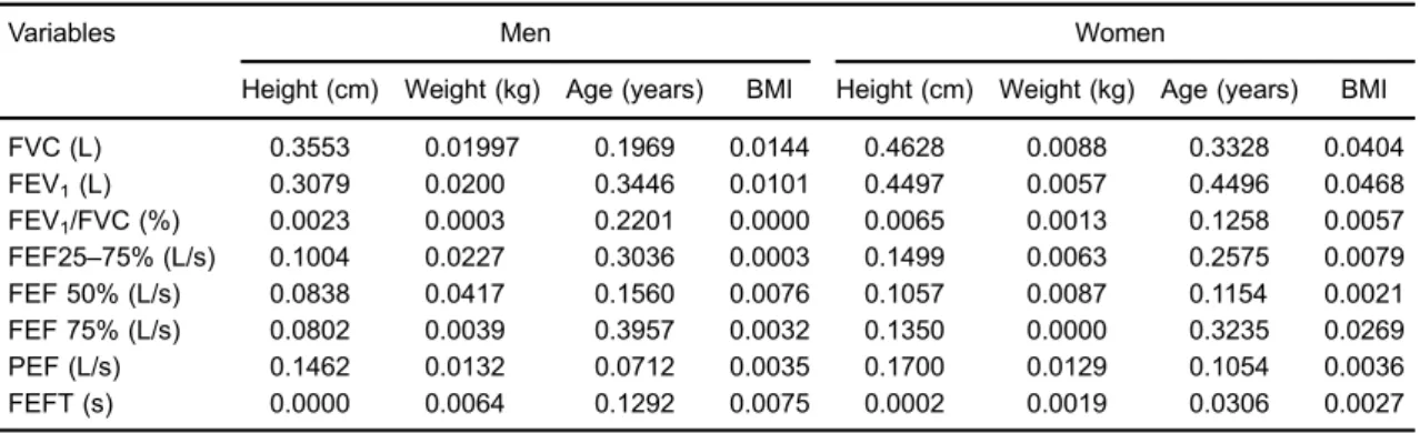 Table 3. Equation coef ﬁ cients for spirometric variables for men and women.