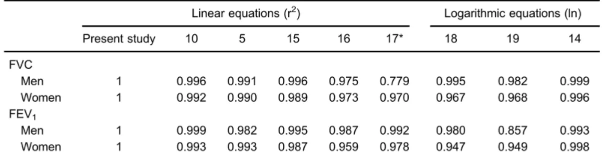 Table 6. FVC and FEV 1 values obtained through the LMS and linear method.