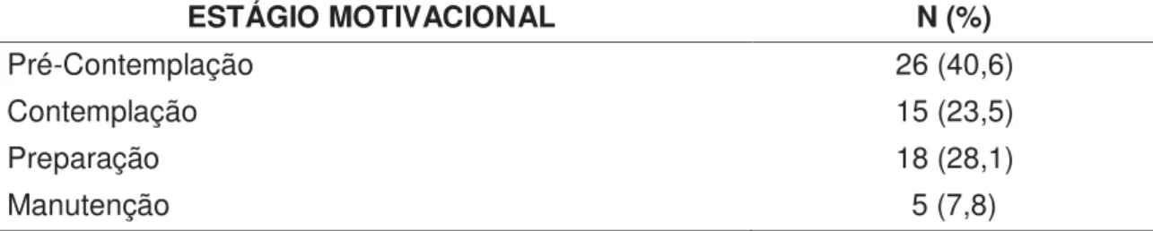 Tabela 5  – Estágio Motivacional para Cessação do tabagismo em PS. Botucatu,  2014  ESTÁGIO MOTIVACIONAL  N (%)  Pré-Contemplação  26 (40,6)  Contemplação  15 (23,5)  Preparação  18 (28,1)  Manutenção  5 (7,8) 