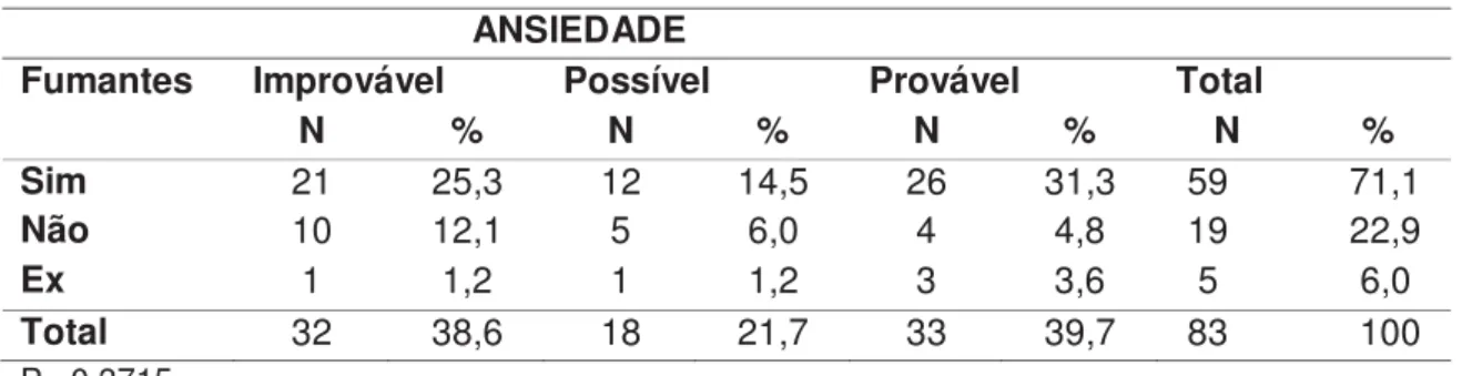 Tabela 6  – Escala de Estresse Percebido em PS. Botucatu, 2014  ESTRESSE 