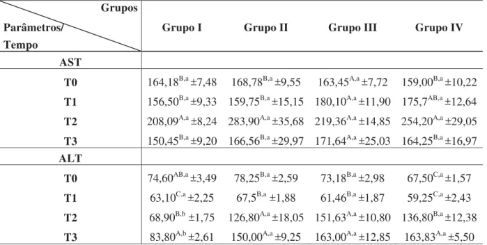 Tabela 4. Concentrações de enzimas hepáticas nos diferentes grupos em estudo durante  o período experimental