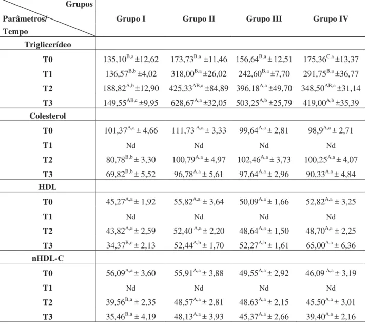 Tabela 5. Perfil lipídico nos diferentes grupos em estudo durante o período  experimental