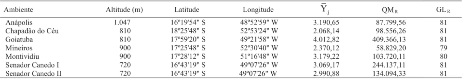 Tabela 1. Latitude, longitude, altitude, produtividade média de grãos ( ) (kg ha -1 ), variância residual (QM R ) e graus de liberdade do resíduo (GL R ), de ensaios de competição de linhagens de soja, de ciclo precoce de maturação, no Estado de Goiás, na 