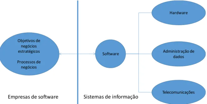 Figura 3.25: Relação entre Organização e Sistemas de Informação, adaptado de Laudon e Laudon (2004) 