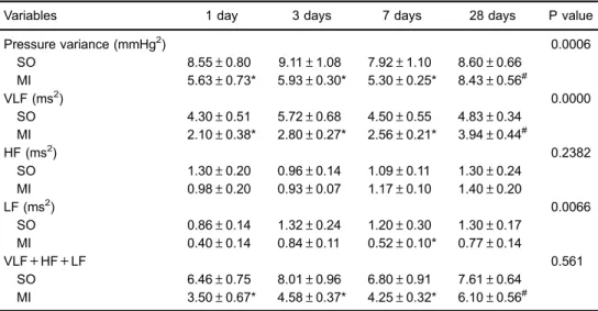 Figure 2. Spectral analysis of blood pressure variability. High frequency (HF) (A) and low frequency (LF) (B) components given in normalized units (n.u.) in sham-operated (SO) and infarcted (MI) rats studied at different times after surgery