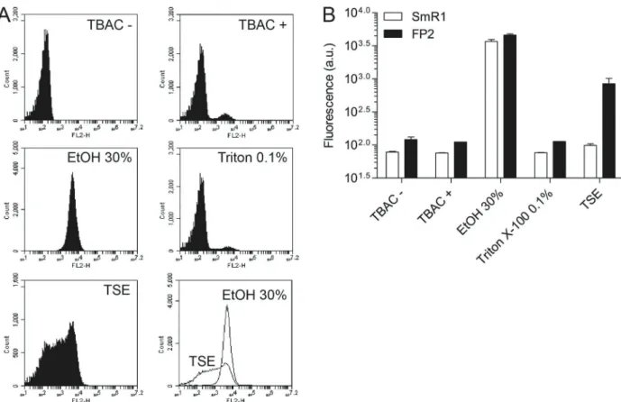 Figure 1. Screening for cell permeabilization solutions. Bacteria were grown at an OD 600 of 1.2, 0.1 mL was centrifuged (1 min at 13,400 g), and resuspended in 1 mL of each solution evaluated