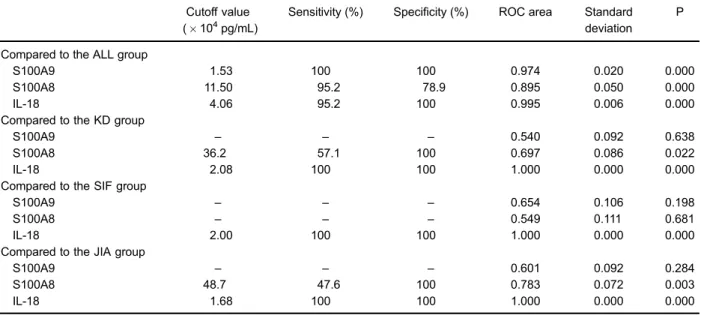 Figure 2. ROC curves of S100A9, IL-18, S100A8, and IL-6 for predicting systemic-onset juvenile idiopathic arthritis patients.