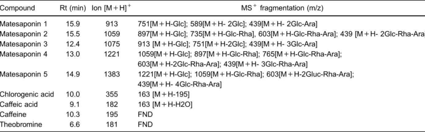 Table 1. Chemical components identi ﬁ ed in yerba mate extract with corresponding retention times (Rt), quasi-molecular ions in the positive mode and key fragments LC-ESI-MS.