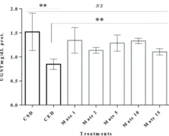 Figure 7. Glutathione S-transferases (GST) activity in the whole- whole-body homogenate of ﬂ ies after 10 days on various diets: control standard diet (CSD), control experimental diet (CED) and  experi-mental diet + mates (Mate 1 to Mate 15)