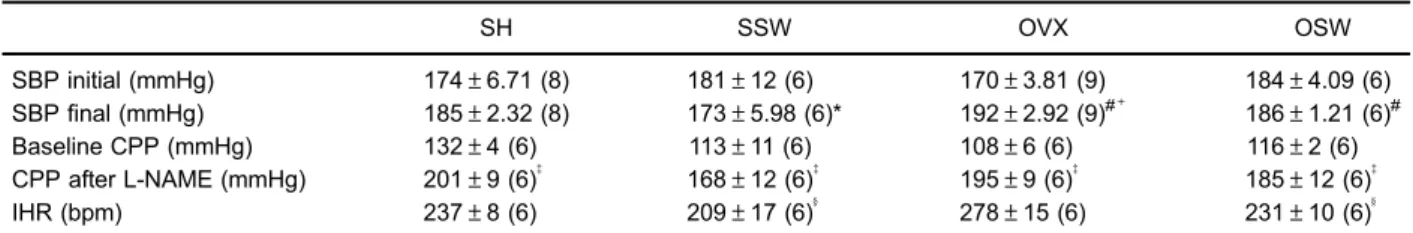 Table 2. Blood pressure, coronary perfusion pressure, and intrinsic heart rate.