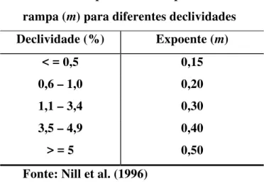 Tabela 1 - Expoente do comprimento da  rampa (m) para diferentes declividades  Declividade (%)  Expoente (m)  &lt; = 0,5  0,15  0,6 – 1,0  0,20  1,1 – 3,4  0,30  3,5 – 4,9  0,40  &gt; = 5  0,50 