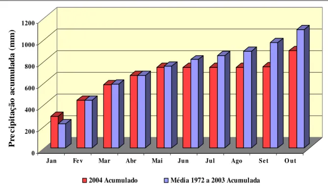 Figura 5 – Precipitações mensais do ano de 2004 e médias mensais históricas  acumuladas do período de 1972 a 2003 (em mm)