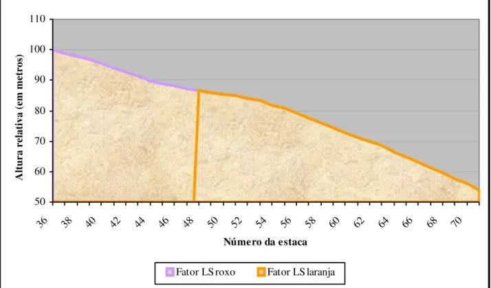 Figura 7 – Corte longitudinal das rampas seqüenciais que representam os fatores LS  roxo e laranja