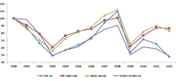 Figure 1 – Equity indices performance 