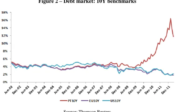 Figure 2 – Debt market: 10Y benchmarks 