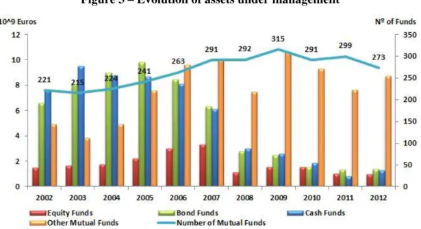 Figure 3 – Evolution of assets under management 