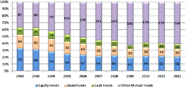 Figure 4 – Nº of mutual funds by category 