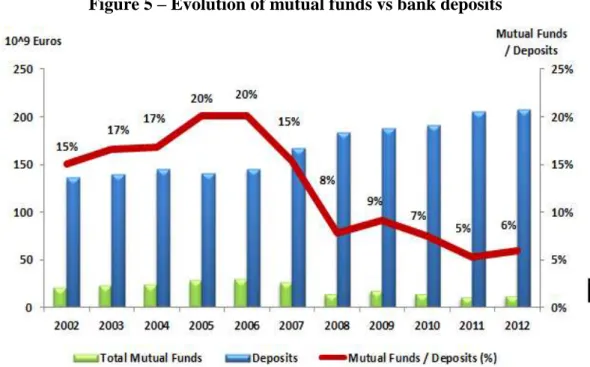 Figure 5 – Evolution of mutual funds vs bank deposits 