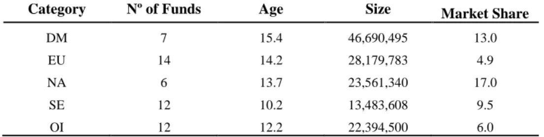 Table 2 – Fund sample features 