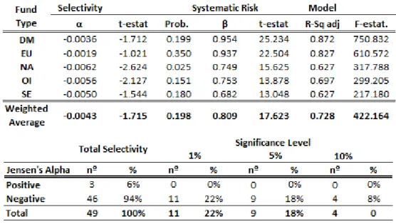 Table 5 – Performance measure through Jensen´s (1968) model 