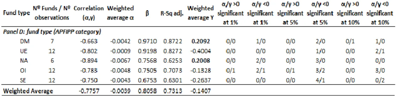 Table 6 – Measure of selectivity and timing using TM model 