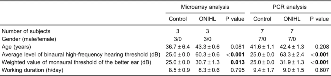 Table 1. Demographic and clinical characteristics of subjects used for microarray analysis and PCR experiments.
