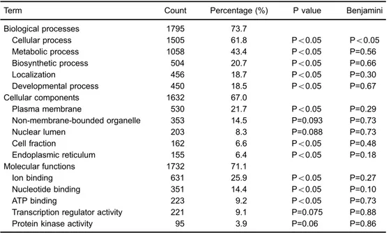 Table 3. Gene ontology analysis of the predicted target genes of hsa-miR-1229-5p.