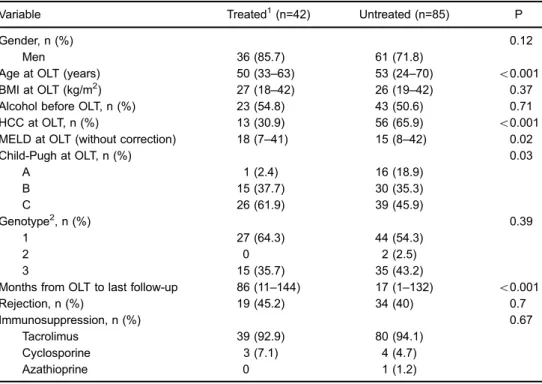 Table 1. Baseline features of interferon-treated vs untreated patients who had recurrent hepatitis C viral (HCV) infection after orthotopic liver transplantation.