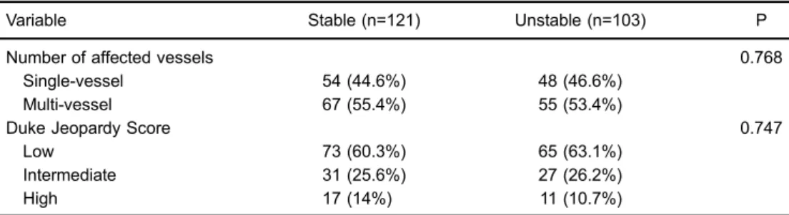 Table 1. Demographic, clinical, and laboratory characteristics of patients undergoing elective coronary angiography, according to the presence of coronary artery disease (CAD).