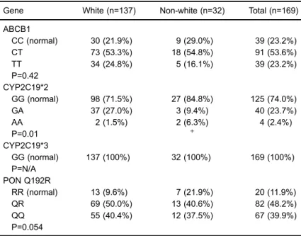 Table 3. Univariate analysis of patient adenosine diphosphate- diphosphate-induced light transmission aggregometry on dual antiplatelet therapy.