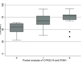 Figure 1. Box-whisker plot of percentage of light transmission aggregometry (LTA) with adenosine diphosphate (ADP)  stimula-tion on dual antiplatelet therapy with clopidogrel and  acetylsal-icylic acid according to pooled analysis of CYP2C19 and PON1.