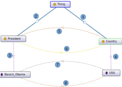 Figure 2.1: A graphical semantic representation for the sentence