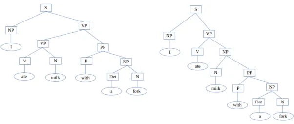Figure 2.11: Two parsing trees for an ambiguous sentence