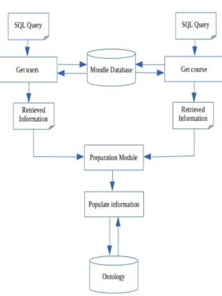 Figure 3.2: A system case to extract a specific course and its users