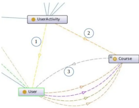 Figure 3.11: The Course, User and UserActivity relations Number of classes Number of instances of classes